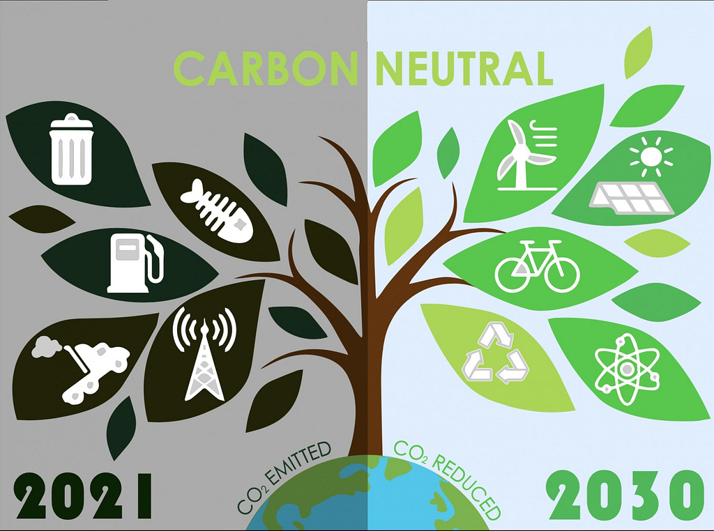 Uno dei punti di riferimento per l’ESG è da individuare nel principio della Carbon Neutrality ovvero l’equilibrio tra le emissioni di anidride carbonica (CO2) prodotta e la capacità del sistema Terra di assorbirle.
